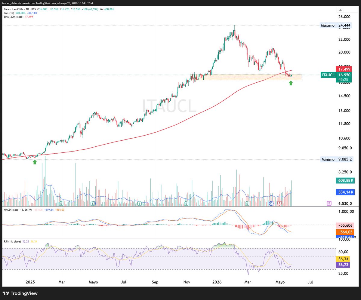 trchilensis's tweet photo. #ITAUCL
RSI, MACD, Volumen en acumulación
Un bomba de tiempo 💣 https://t.co/pQ4KUUC2U1