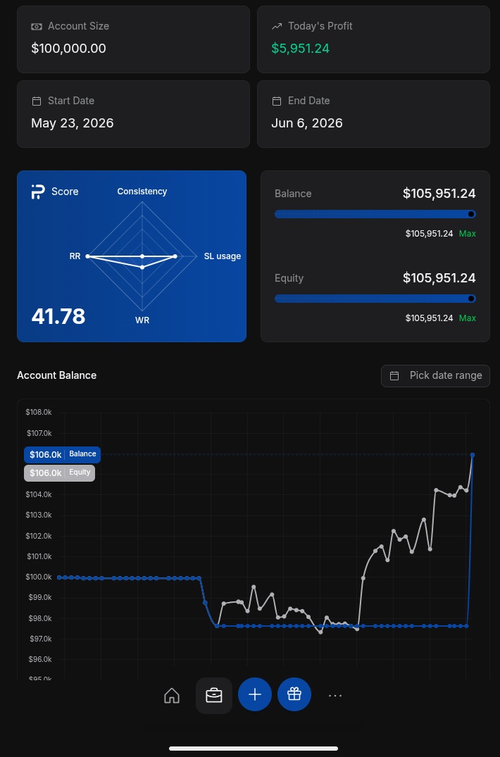 Jtader_B's tweet photo. $100k Trial Phase 2 done ✅🔥

Discipline did what emotions couldn’t. Big thanks to @FundingPips @Khldfx @avikkfp for the opportunity.

How I wish this was a real account 🥺,one day I will get there. Thanks for the massive inspiration @SayLessFX my idol https://t.co/XFJYVKqkcs