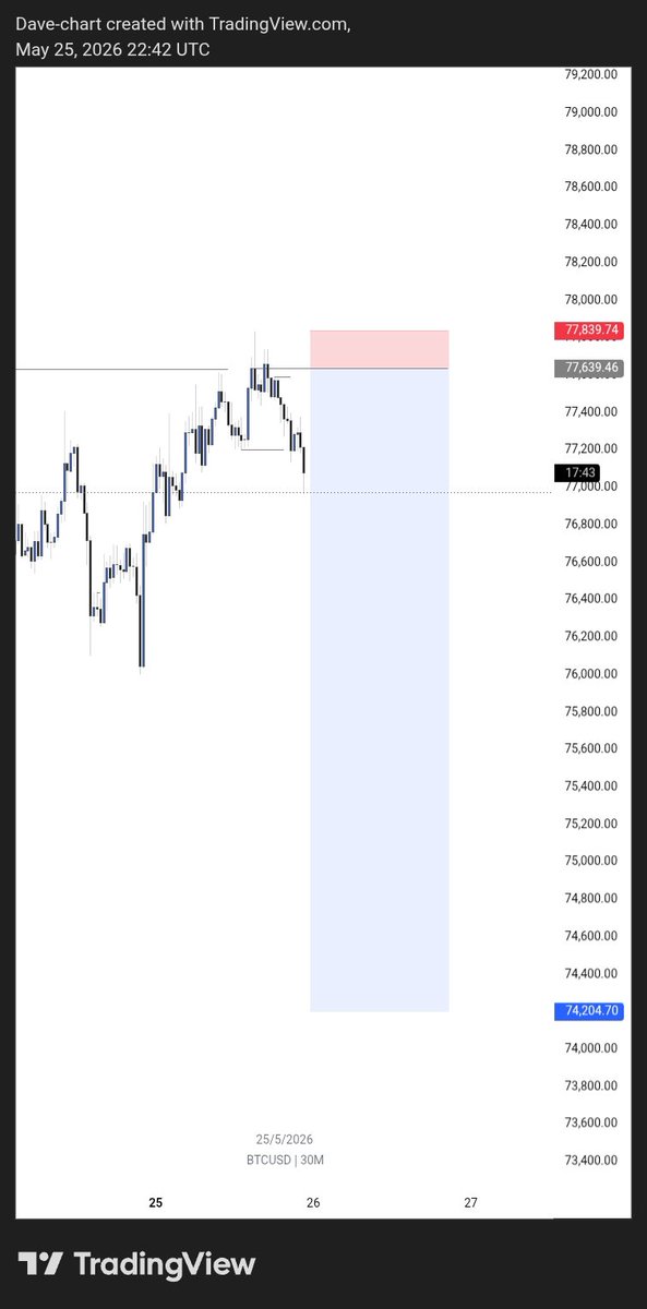 da_vidfx's tweet photo. #BTCUSD 
Second loss this week
I really need to work on my stop-loss placement 😩🥲 https://t.co/rULrsHy6uu