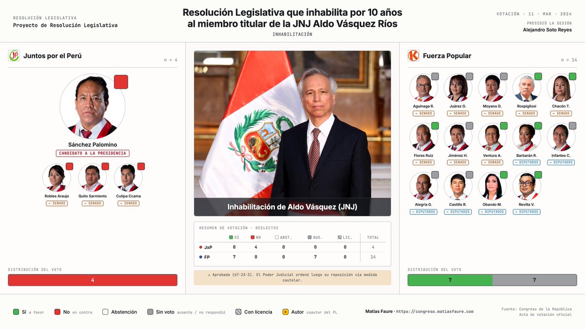 mati_faure's tweet photo. 11 de marzo de 2024.

Inhabilitación por 10 años del miembro titular de la Junta Nacional de Justicia Aldo Vásquez. Aparte de Tello, la JNJ había investigado a la exfiscal Patricia Benavides por organización criminal. La inhabilitación fue señalada como retaliación política.

Aprobada (67-23-3). El Poder Judicial ordenaría luego su reposición vía medida cautelar.