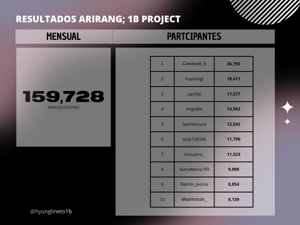 ariranghlto1b's tweet photo. — GRUPO DE STREAM: 1B ARIRANG 🔴
Reproducciones totales con el grupo de STREAM.
ARIRANG ⤵️
2 MES: 159,728 🚨‼️
SWIM ⤵️
2 MES: 57,297 🔥🔺️
Gracias a nuestros integrantes que siguen reproduciendo ARIRANG y SWIM.
Felicitaciones a todos 🎉🔥
#ARIRANGTO1B
#BTS_ARİRANG
#SWIMTO1B https://t.co/aiWgds4sff