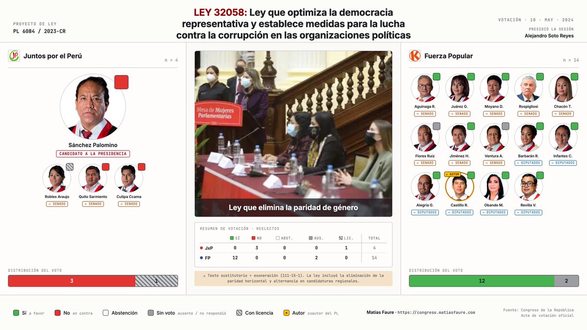 mati_faure's tweet photo. 10 de mayo de 2024.

Texto sustitutorio del PL 6084, que se promulgaría como Ley 32058. El proyecto eliminó la paridad horizontal y la alternancia de género en candidaturas regionales y municipales. JNE y Ministerio de la Mujer la calificaron como retroceso democrático.

Aprobada (111-15-1).