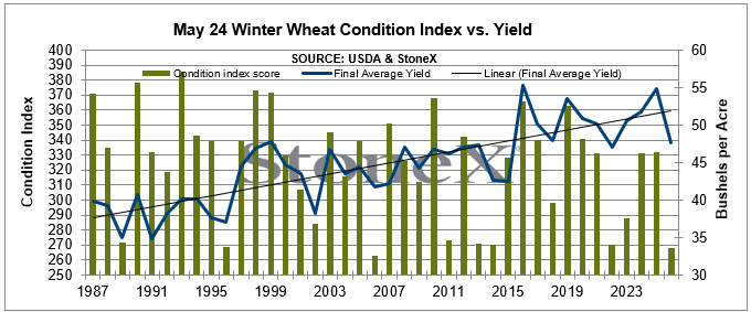 ArlanFF101's tweet photo. The winter #wheat crop posted its 2nd lowest condition index score for this week on record today, dropping another 3 points to 268. #oatt https://t.co/1FVYmJGR5g