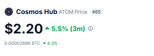 Cosmos_Airdrops's tweet photo. It ain't much, but at least $ATOM finally stopped dumping.

Progress is progress. 😅 https://t.co/mT9OSEPaAa