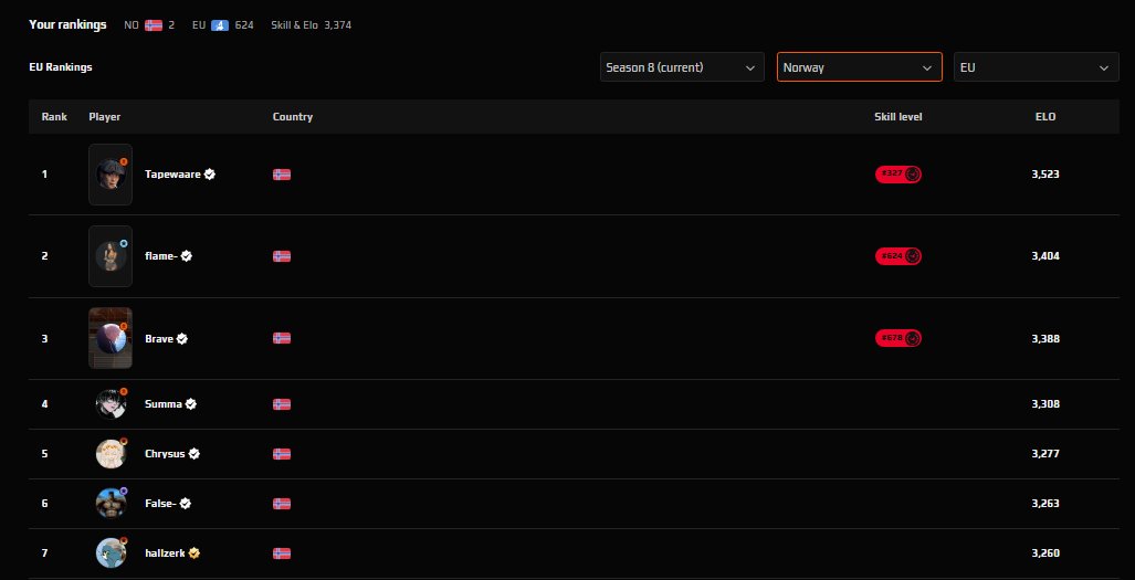 flame666__'s tweet photo. LFT 
Peak top 600 this season. 
3x 1st div Norway - Reached playoff this season, might get HLTV
2x Inter, quali to ESEA Main, but havent really played much ESEA.
Roles: Mainly been hard entryfragger, open too trying anchor roles + IGL.

Can play basically full time, dm https://t.co/bE3VITKcPK