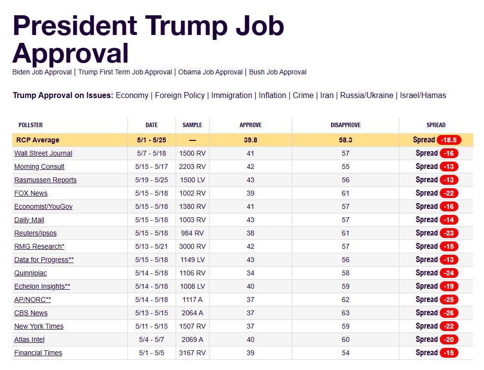 TeekeeMon's tweet photo. @trose1121 @ProjectLincoln "...less popular than Biden was at this point in his term (-13.6) and less popular than Trump himself during his first term (-10.6) https://t.co/1FReJrBqcy

About 48% of Americans strongly disapprove of Trump’s job performance. Just 21.7% strongly approve..." https://t.co/WyL1KqiB3n