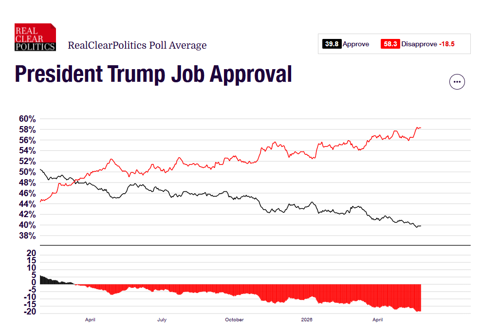TeekeeMon's tweet photo. @trose1121 @ProjectLincoln "...less popular than Biden was at this point in his term (-13.6) and less popular than Trump himself during his first term (-10.6) https://t.co/1FReJrBqcy

About 48% of Americans strongly disapprove of Trump’s job performance. Just 21.7% strongly approve..." https://t.co/WyL1KqiB3n