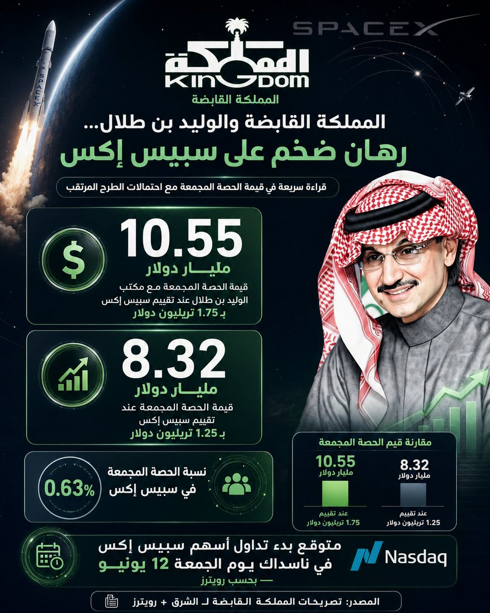 bdalrhm82707823's tweet photo. #المملكة_القابضة 
#السعودية 

تقول المملكة القابضة:
حصتنا المجمعة مع مكتب الوليد بن طلال في "سبيس إكس" تصل إلى 10.55 مليار دولار حال تقييم الشركة عند 1.75 تريليون دولار   

أو 8.32 مليار دولار في حال تقييم الشركة عند 1.25 تريليون دولار  

من المتوقع بدء تداول أسهم "سبيس إكس" في بورصة ناسداك يوم الجمعة 12 يونيو بحسب رويترز