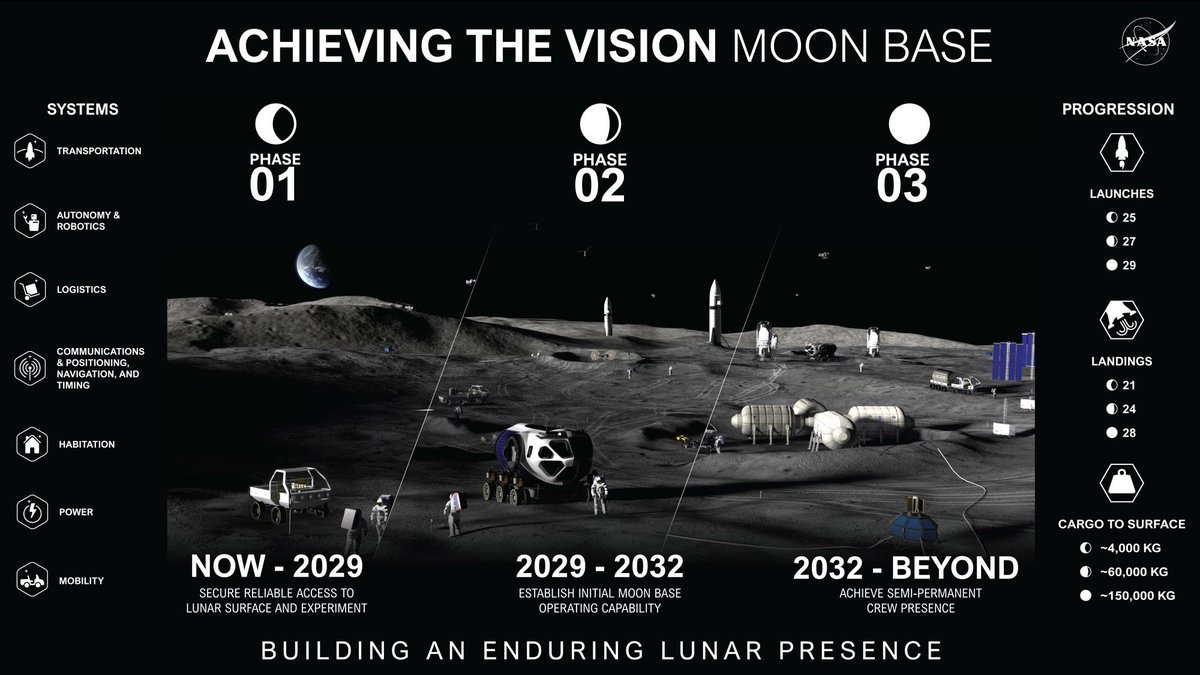 smtrimble's tweet photo. NASA isn’t thinking about “visiting” the moon. They’re planning to stay. 🌕

Permanent lunar infrastructure
Commercial partnerships
Fission power
Lunar drones
A launch point for Mars

The foundation for a multi-planetary economy is already being built. https://t.co/SAJP8GiLo9