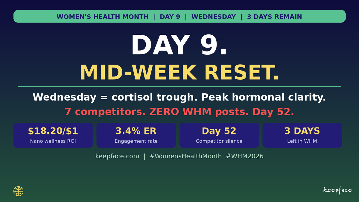 keepface_global's tweet photo. WHM Day 9. Wednesday. Mid-week reset.

3 content days left in Women's Health Month. 7 major influencer marketing platforms: still zero WHM posts — Day 52.

Wednesday is the most underrated wellness window of the week.

#WomensHealthMonth #WHM2026 https://t.co/q4Y1BczHqr