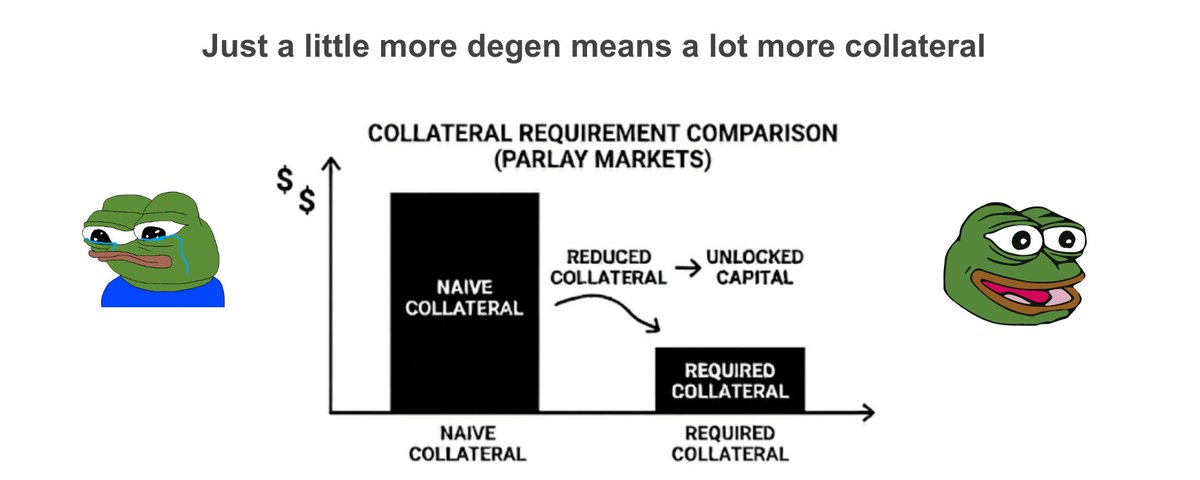 Improving capital efficiency for parlays on PMs