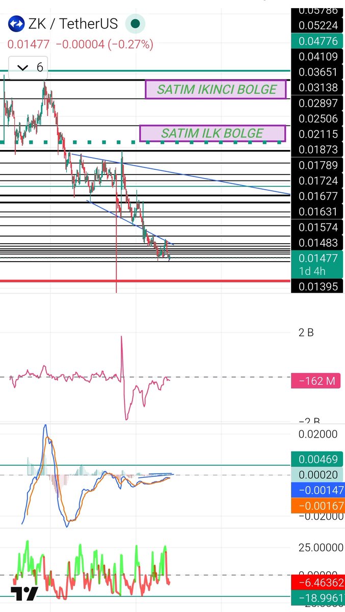 FeritArpacii's tweet photo. @AnalizCoin1 Zksync - Maliyet 0.017 Beklenti; https://t.co/mXfnGbeHNb