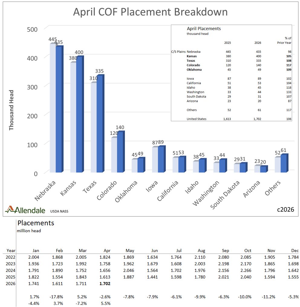 RichNelsonMkts's tweet photo. I was asked about the state by state breakdown for the April placement increase. Here's the numbers as well as what we'll be compared against in the coming months. https://t.co/1f5AaIYuid