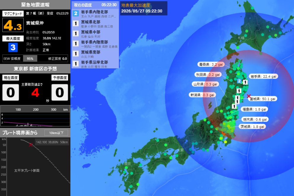 EqAlarm's tweet photo. [緊急地震速報] 05:22:32現在
第7報(終) 予報
発生時刻：05:20:59
震央情報：宮城県沖
震源情報：38.8N 142.1E 50km
地震規模：M4.3 最大震度：3
予想震度：0.0 猶予時間：あと3秒 https://t.co/t962XojbBV