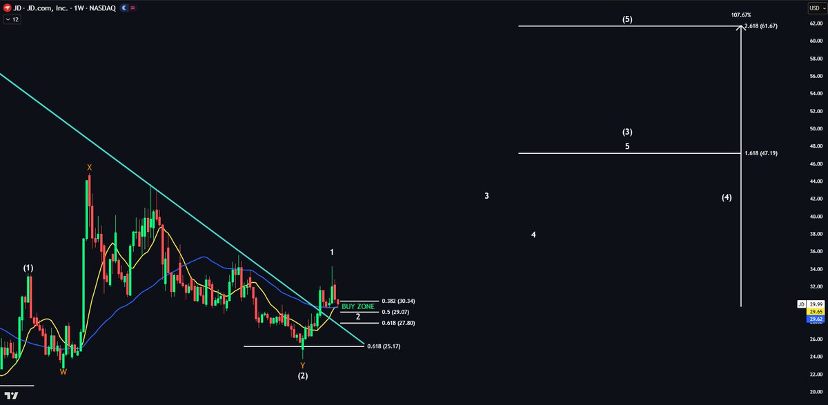 $JD looking perfect 👀 Price is pulling back to the 50 / 200 DMA ...