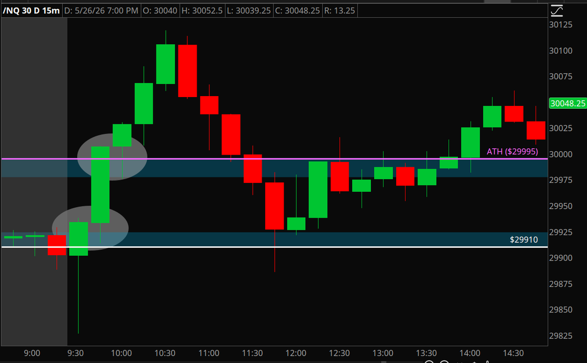 Trader_Timbo's tweet photo. @Team2Trading 15m closes beyond levels are so $ especially when the next one wicks down to retest the level and breaks higher. some nice ones on NQ today https://t.co/RXsohTqKOf