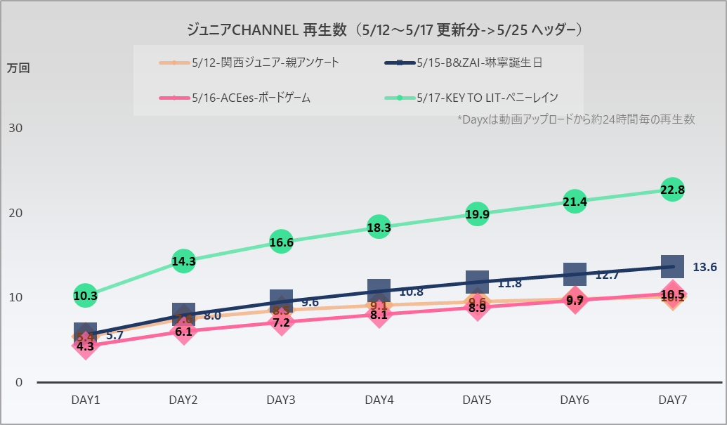 j_s_data's tweet photo. 5/12週  ジュニアCHANNEL  Youtube再生回数　
#関西ジュニア
#BandZAI
#ACEes
#KEYTOLIT
自動更新データサマリー➡https://t.co/nM2wPBuW2G https://t.co/EfTvJDhn1m