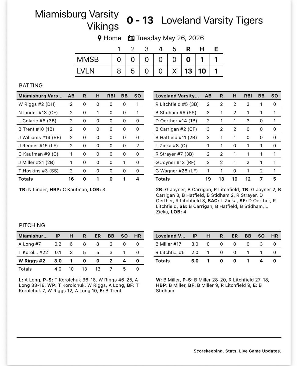 lovelandhsbase's tweet photo. Tigers get the win 13-0 over Miamisburg and advance to the District Finals on Thursday. Great team win! #GoTigers🐅 https://t.co/LseGCwGxL8