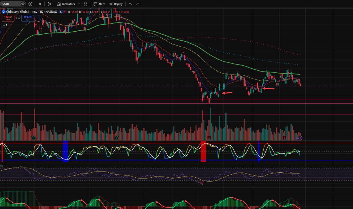 jhramirezs's tweet photo. $COIN  is one of my top picks for a med/long-term investment. I hope it goes lower, as there are a couple of gaps to fill. :) (lower than that please!!!) https://t.co/JNSH4XZWE9