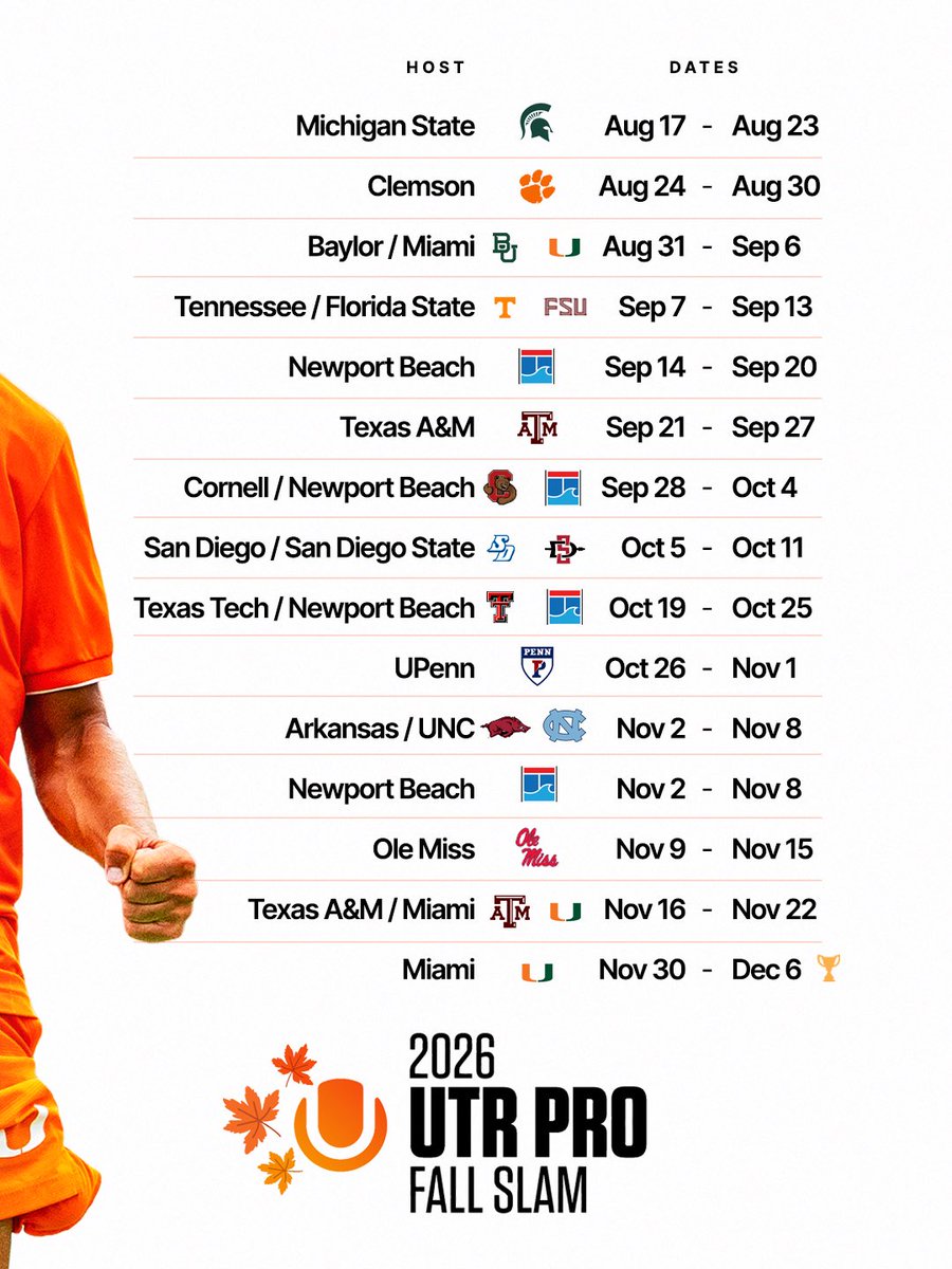 UTR_Sports_'s tweet photo. We are excited to announce the 1st ever UTR Pro Fall Slam! 🍁 

This will be a 14-week series taking place at top U.S. universities, Aug to Dec 🎾 After nearly 40 events, winners qualify to compete for the Championship hosted by Univ. of Miami 🙌

🔗 https://t.co/t55ixFaxoC https://t.co/lfM9fSmM7i