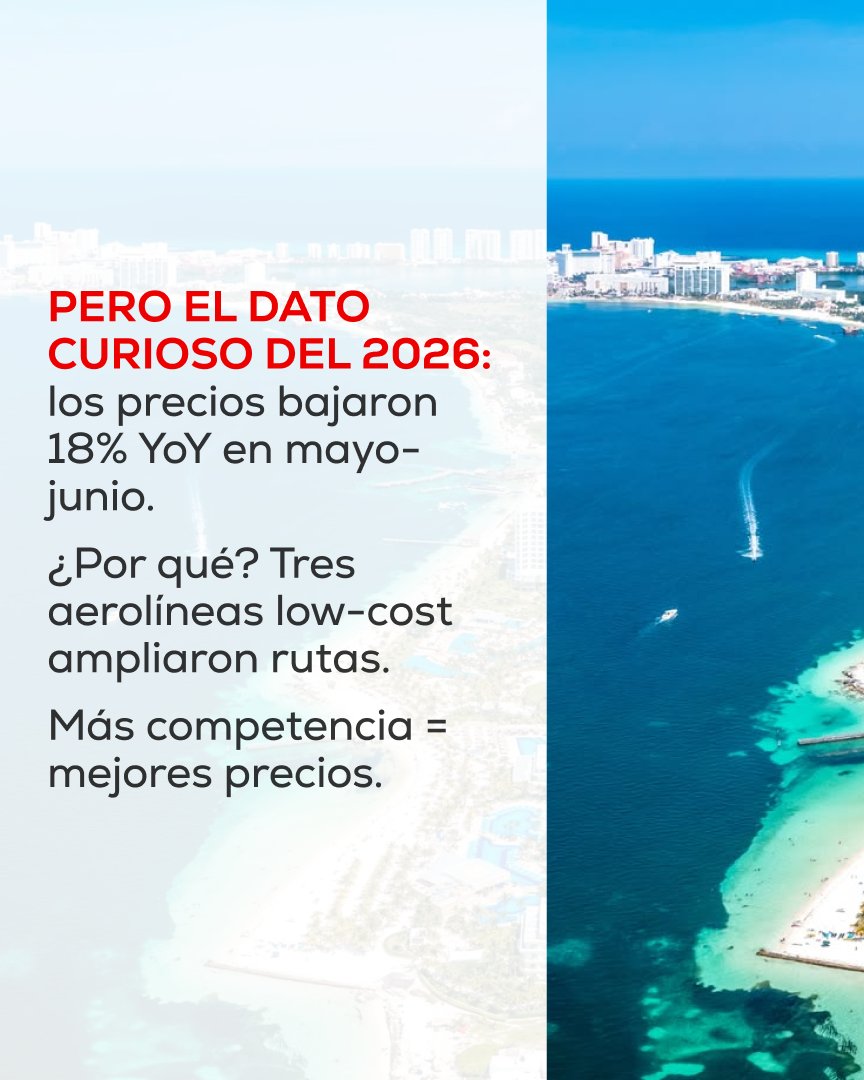 ticket_mx_'s tweet photo. Cancún = el destino más buscado por los mexicanos por tercer año. Y este 2026 algo cambió con sus precios.
Tickets te muestra el precio real. Link en bio ✈️
#cancun #mexico #vuelosbaratos #destinosmexico https://t.co/g66QW4adfq