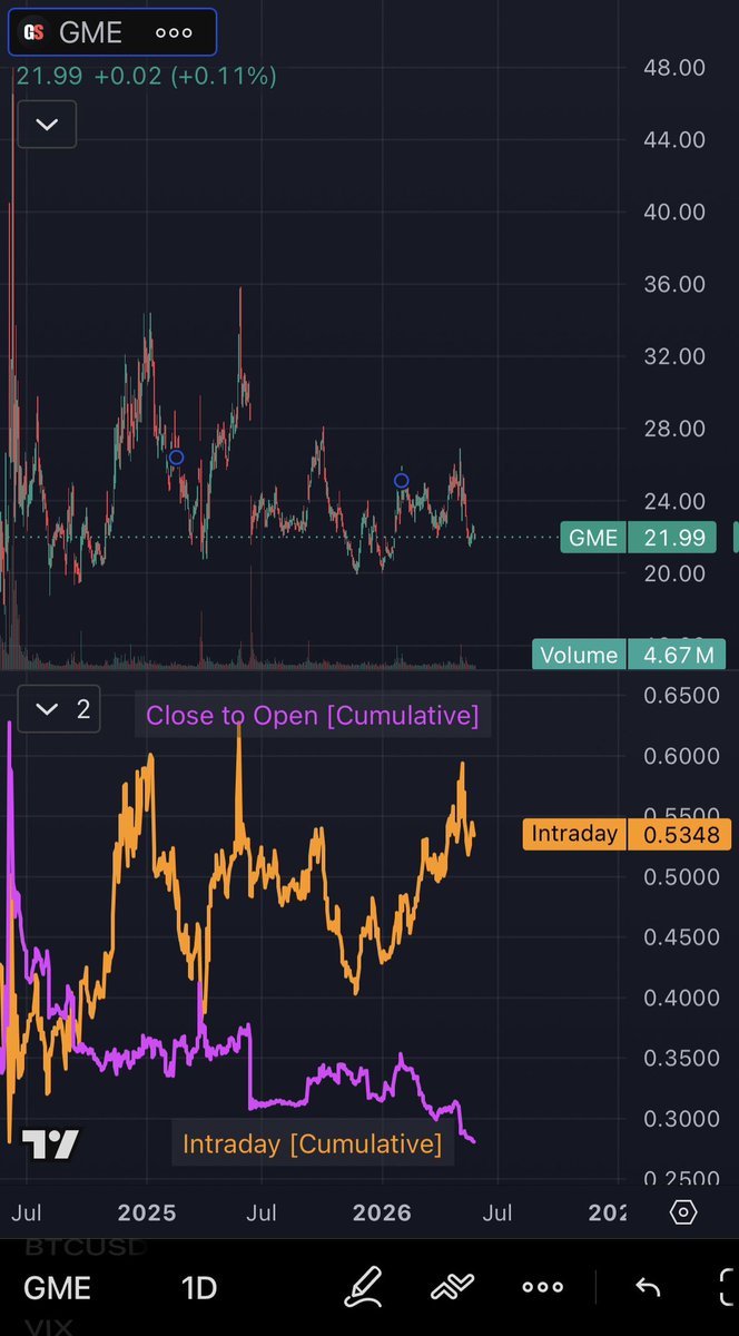 Normal Trading Hours Intraday and outside regular trading hours price action for $GME says ...