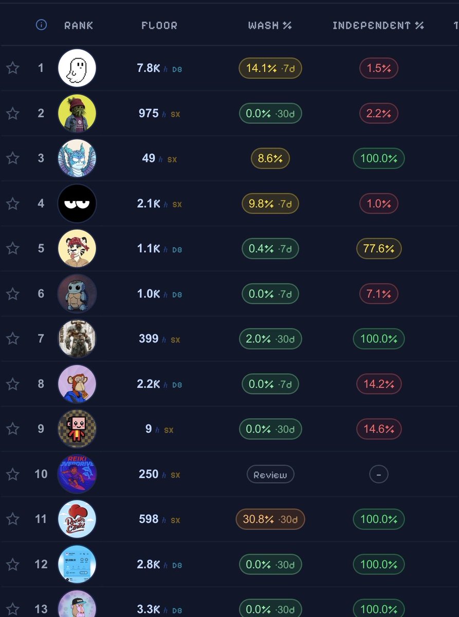 KillerWhaleHbar's tweet photo. Data just caught up to what we already knew. Tigers aren’t just holding — they’re the cleanest distribution among the major HBAR collections. Real wallets, real demand, no laundromats. 🌱🐯
@DreamBayio @wildtigers_nft https://t.co/OjgHG5xHB4