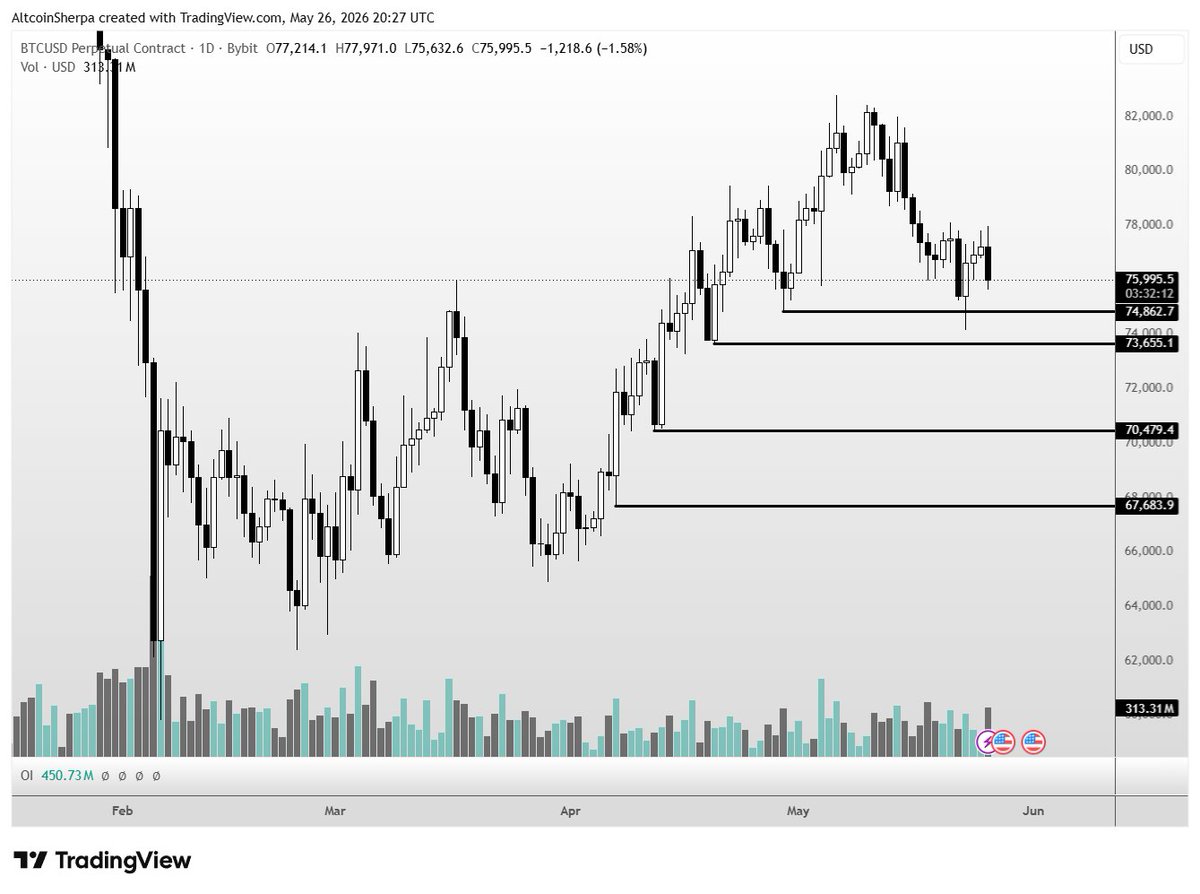 @AltcoinSherpa ayaa tweet muhiim ah ka qoray $BTC
