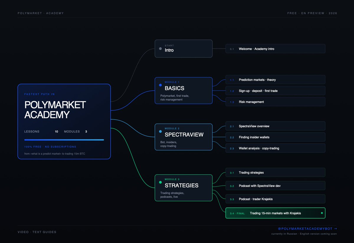 polyslav's tweet photo. here's the academy map 3 modules:  

from what is polymarket to trading 15m markets with @krajekis 

→ Basics - Polymarket from zero
→ SpectraView - the trading tool, finding insider wallets, setting up copy trade
→ Strategies - trading with Krajekis one of the top @Polymarket traders on 15m and 5m markets

tg: @polymarketacademybot
eng version soon!