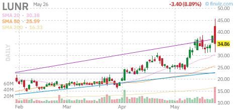 chartodds's tweet photo. $LUNR -8.89%
ChartOdds: $LUNR closes LOWER 58.8% of the time when at 2x+ average volume (60/102 instances).
#LUNR https://t.co/BSQ7xI1dfp
