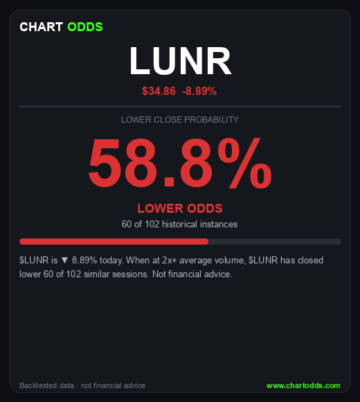 chartodds's tweet photo. $LUNR -8.89%
ChartOdds: $LUNR closes LOWER 58.8% of the time when at 2x+ average volume (60/102 instances).
#LUNR https://t.co/BSQ7xI1dfp