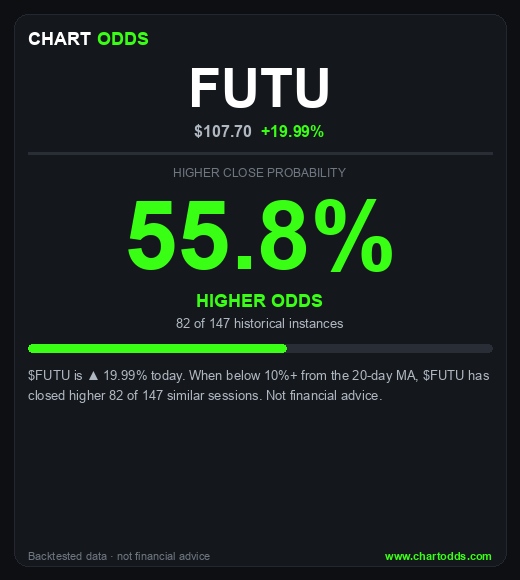 chartodds's tweet photo. $FUTU +19.99%
ChartOdds: $FUTU closes HIGHER 55.8% of the time when below 10%+ from the 20-day MA (82/147 instances).
#FUTU https://t.co/YeMW4IH1dY