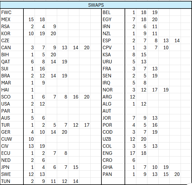np265's tweet photo. @FplNobby hi mate - you've got 9 I need. Swaps list here if you need any: https://t.co/A1DCiZdA8S