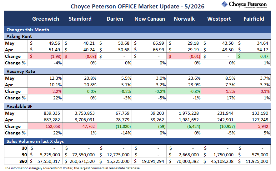 ScottRealPro's tweet photo. Here’s an update of key changes in the OFFICE property market in lower Fairfield County, by town. (Towns include Greenwich, Stamford, New Canaan, Darien, Norwalk, Westport, and Fairfield.)
#commercialrealestatect
#fairfieldcountyoffice https://t.co/yKqu3RHFfC