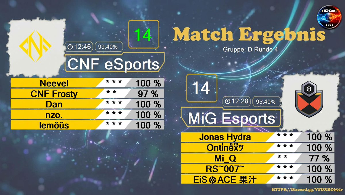 Confusion_CoC's tweet photo. 🏟️ RZ Cup 

vs MiG Esports 

ggs 🧨 https://t.co/EEdYOO8sUs