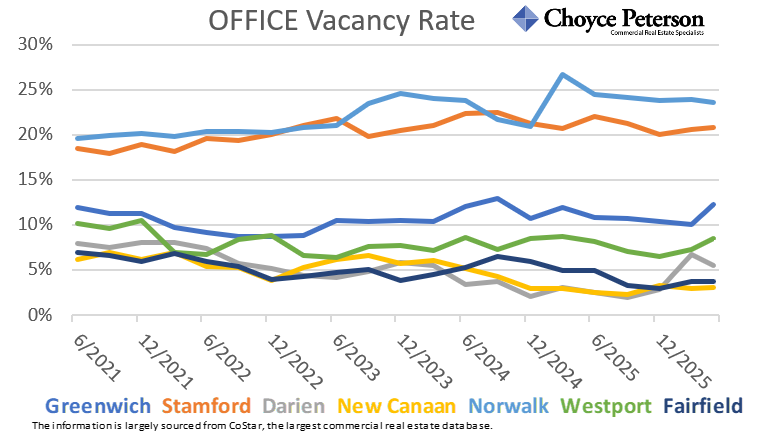 ScottRealPro's tweet photo. These four charts show average asking rents, vacancy rate, total available square feet, and sales volume for OFFICE properties in lower Fairfield County, by town, over the last five years.
#commercialrealestatect
#fairfieldcountyoffice https://t.co/n8dJrtNM6o