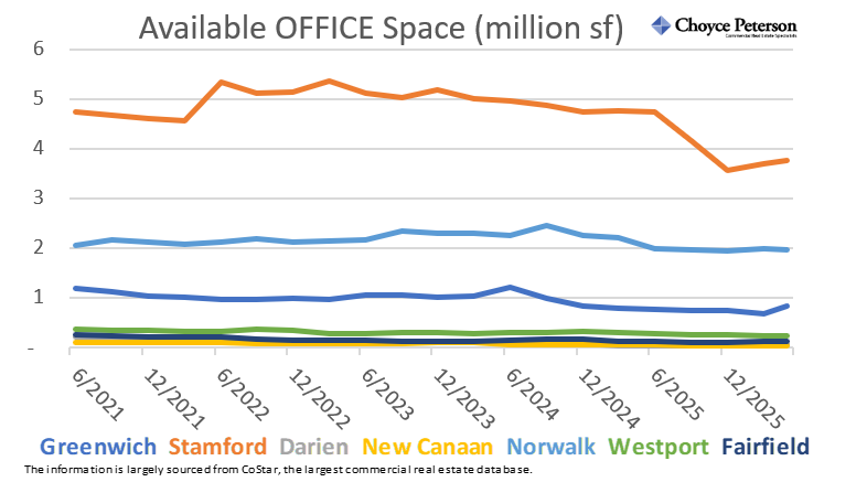 ScottRealPro's tweet photo. These four charts show average asking rents, vacancy rate, total available square feet, and sales volume for OFFICE properties in lower Fairfield County, by town, over the last five years.
#commercialrealestatect
#fairfieldcountyoffice https://t.co/n8dJrtNM6o