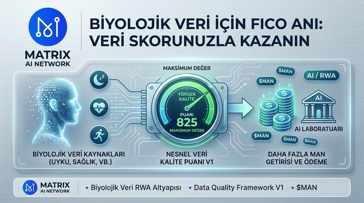 MatrixAI_Turkey's tweet photo. 2/1
Uyku verinizin artık bir kredi skoru var.
FICO ’dan önce kredi verme süreçleri öznel ilerliyordu.
Krediye uygun insanlar bunu kanıtlayamıyordu.
Pazar herkes için verimsizdi.
FICO ’dan sonra ise kredi, gerçek bir piyasaya dönüştü.
$MAN #BioDataRWA https://t.co/82B6JH2gl7