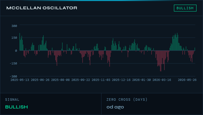 breadthlab's tweet photo. Recuperación de amplitud.
McClellan Oscillator NYSE en +33.33: cruza a positivo.
Día con un 66% de avances.
Nuevos mínimos reduciéndose (29).📊 #SP500 #Stocks #Trading #MarketBreadth #BreadthLab https://t.co/6uLgwj6tgh