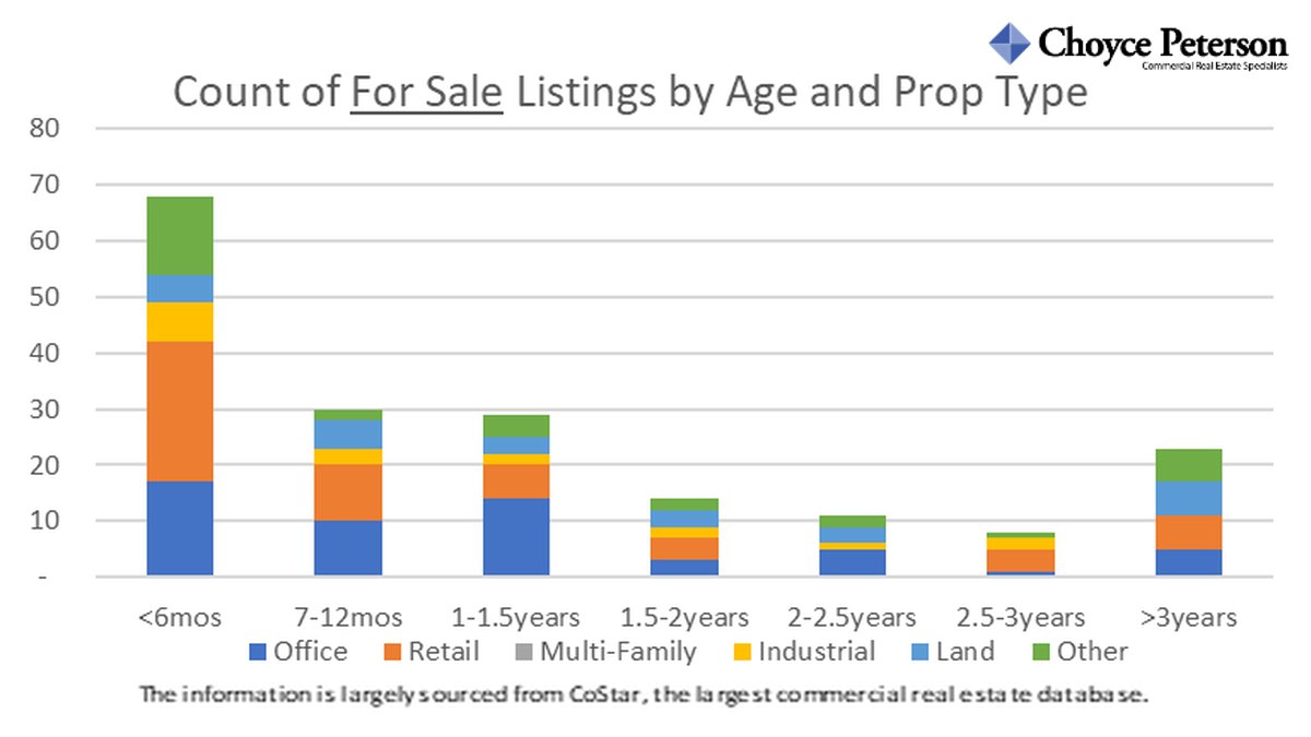 ScottRealPro's tweet photo. Here’s an update on the Commercial Real Estate FOR SALE market in lower Fairfield County, CT for the week ended 5/22/2026: 1) Summary of Key Changes, 2) Summary of listings by Property Type &amp; Town, and 3) Chart of the # of listings by Age &amp; Property Type.
#commercialrealestatect https://t.co/GCDuKlFXR8