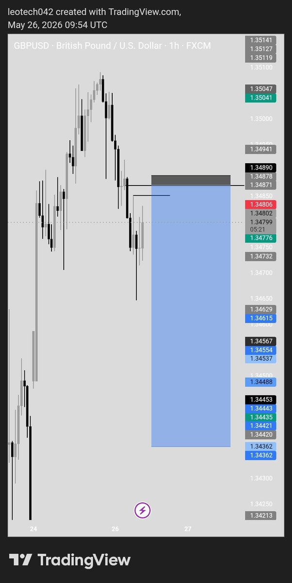 leotech042's tweet photo. #gbpusd  trade recap https://t.co/DU6HpAaPob