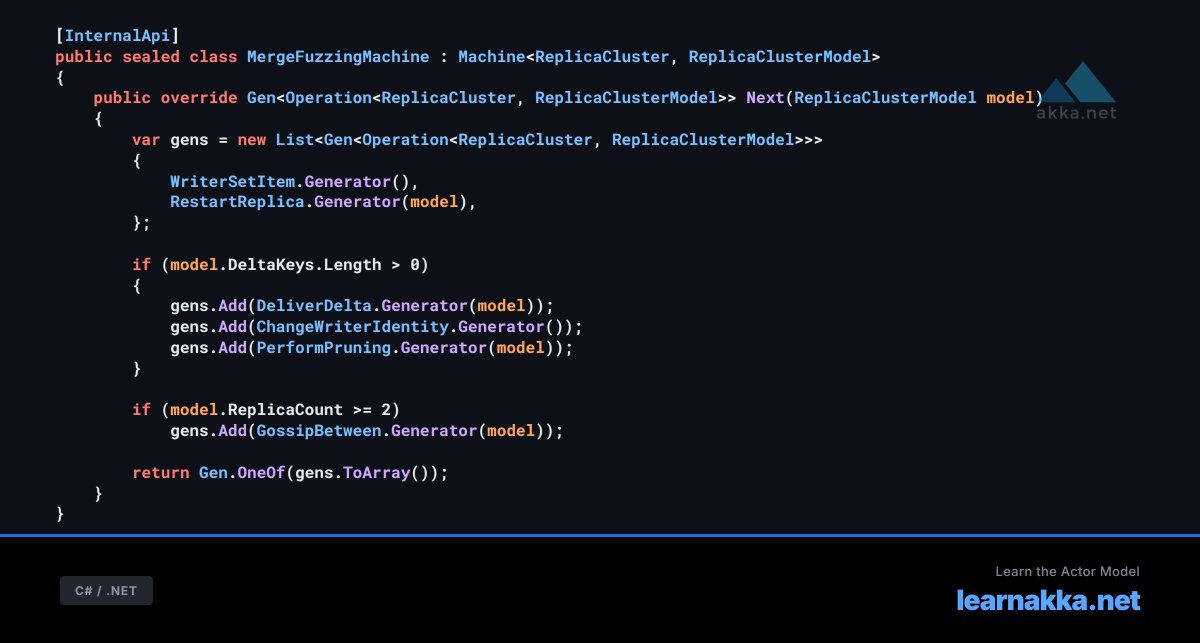 Aaronontheweb's tweet photo. Used FsCheck to find an extremely hard to reproduce bug in @AkkaDotNET 's CRDT + replication system.

Basically required node restarts, out of order gossip stemming from the reboot, etc.

Writing these by hand was ALWAYS laborious and a pain - LLMs make it so much cheaper to do. https://t.co/USO11wyLVQ