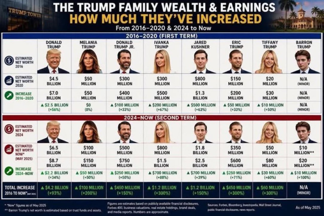 drhossamsamy65's tweet photo. - Trump Crime Family acquired 23 trademarks in China.
- Involved in $640 million in payoffs related to the White House.
- Received $2 billion in questionable funds from Saudi Arabia.
- Engaged in a $400 million deal for a jet from Qatar.
- Obtained $6.35 million in PPP loans.
- Kushner's shell company channeled $1.2 billion in campaign funds directly to the Trump family.