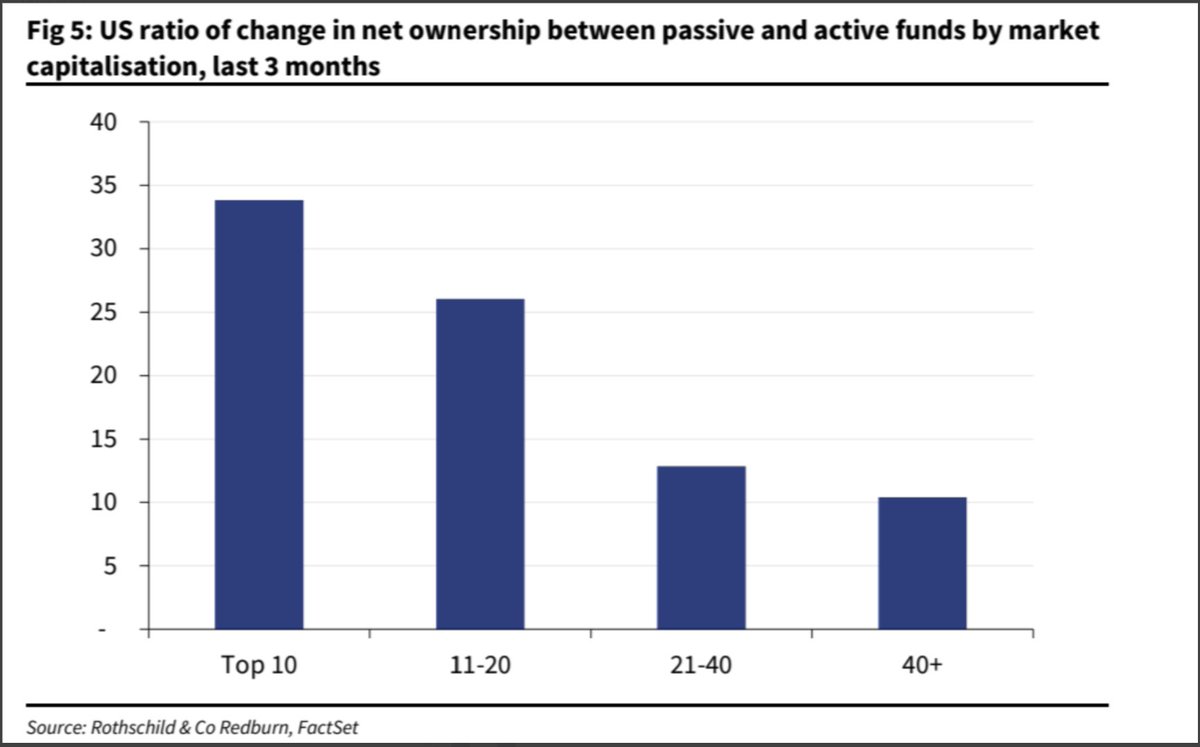 danbakalarz's tweet photo. interesting note from Redburn. More than 70% of the price performance of the last 3 months in US market is attributed to semis/tech hardware. who has been buying? passive funds. Passive to active ratio of the top 20 companies is 25:1 to 35:1. iow, slow money waking up to ai https://t.co/aX3oPbbjPW