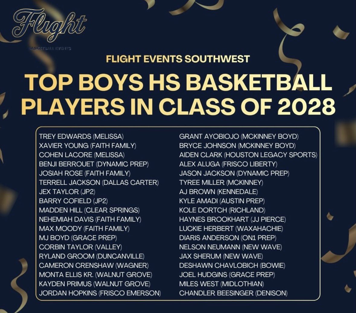 __ajbrown__'s tweet photo. Honored to be recognized as a Flight Events Southwest Top 2028 Prospect. 
@ElevaTEUHoops @Tony_Mach1 @DrewParker_5 @TexasRanked @PrepHoops @TexasHoopsGASO https://t.co/hNEpDt97t6