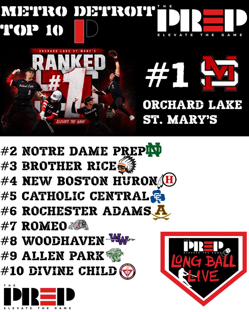 ThePrep3's tweet photo. Our Final Metro Detroit Top 10 ranking for the 2026 Baseball season 🚨👀⚾️🔥

1. Orchard Lake St. Mary’s
2. Notre Dame Prep
3. Brother Rice
4. New Boston Huron
5. Detroit Catholic Central
6. Rochester Adams
7. Romeo
8. Woodhaven
9. Allen Park
10. Divine Child https://t.co/9qdS6un01x