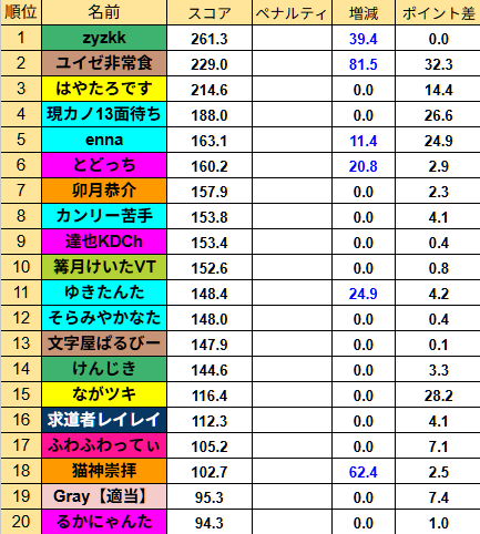 第29節 個人成績TOP20 熾烈なリーグ戦、個人の技量が火花を散らす 最終