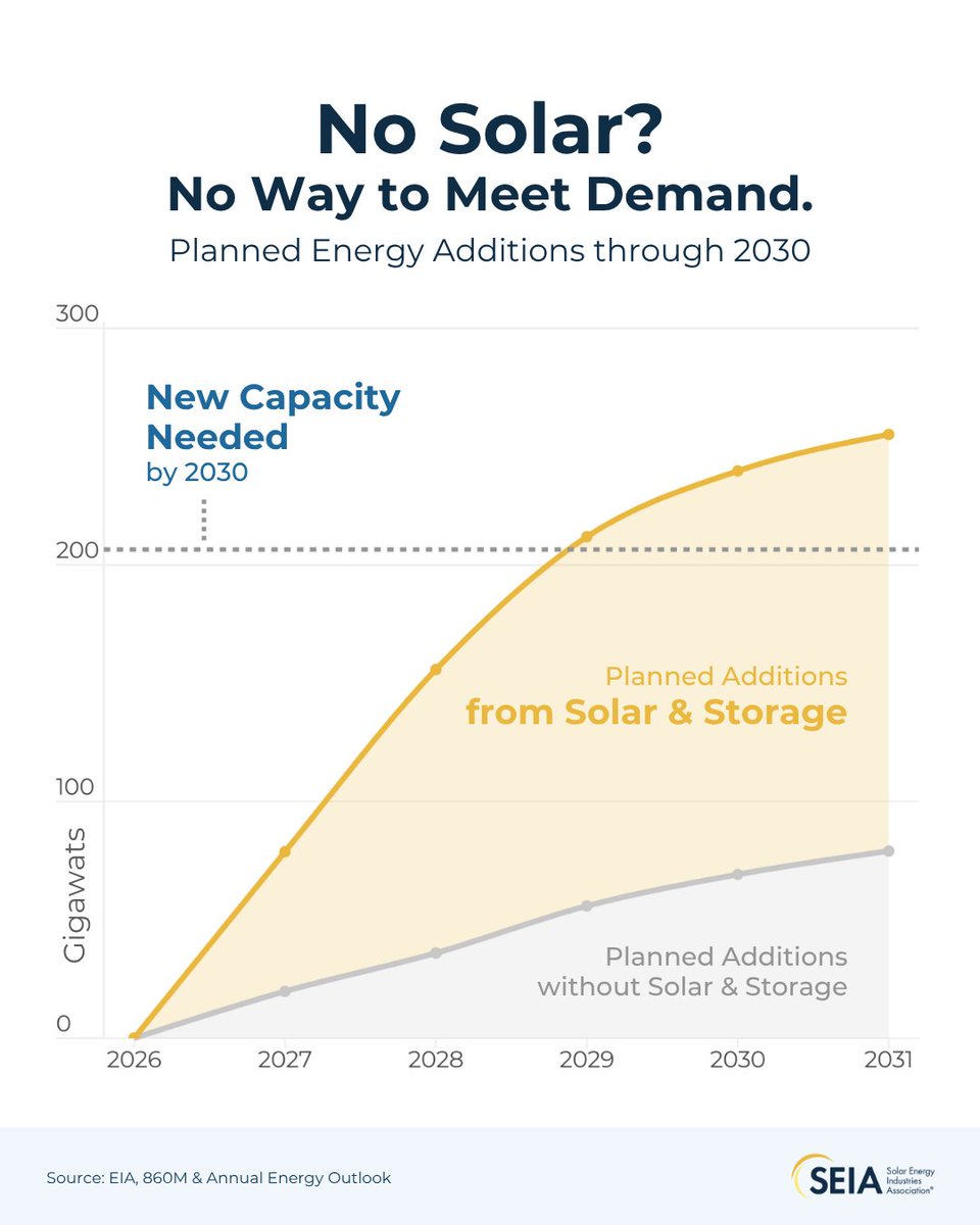 SEIA's tweet photo. Right now, China is building new energy capacity at breathtaking speed. 

America needs to keep up. 

Only solar + storage are able to meet rising demands on time. We'll lose the AI race if we don't. https://t.co/YA4a2owsXw
