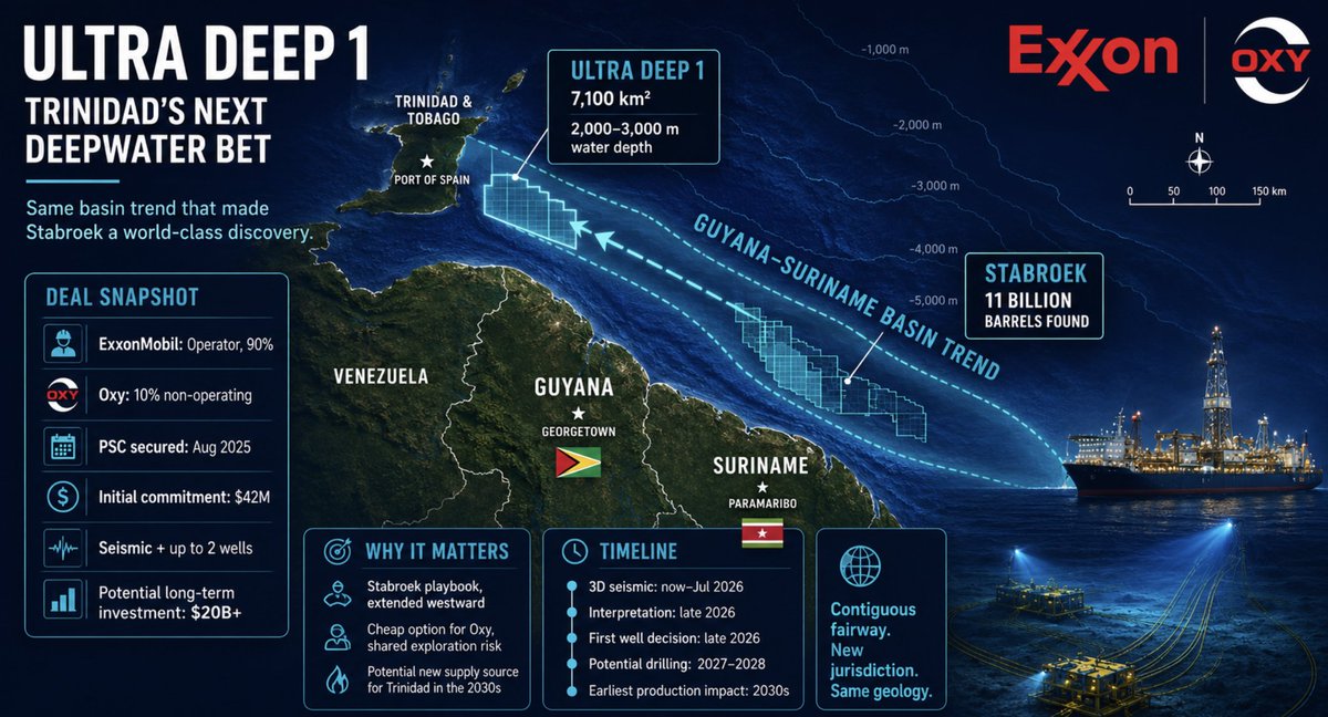 jackprandelli's tweet photo. 🚨Exxon found 11 billion barrels in Guyana's Stabroek block. 

Now it's drilling the same geology northwest of Stabroek, off Trinidad. 

Occidental just bought 10% of the bet 🛢️

The block is called Ultra Deep 1. 7,100 km² of ultra deepwater acreage larger than the entire surface area of Trinidad and Tobago.

Water depths: 2,000–3,000 meters.
Location: Same Guyana-Suriname basin trend that made Stabroek one of the greatest deepwater discoveries in history.

ExxonMobil secured the production-sharing contract in August 2025. 
3D seismic is running now. 
First drill decision expected late 2026📋

The deal:
→ Exxon: operator, 90% stake
→ Oxy: incoming 10% non operating interest
→ Initial work commitment: $42 million for seismic + up to 2 exploration wells
→ Potential long-term investment if exploration succeeds: $20+ billion

Why both companies are here?

Exxon is extending the Stabroek playbook westward same geology, new jurisdiction, contiguous fairway. If it works, Exxon has a second Guyana. 

If it doesn't, a partner shares the cost.

Occidental is buying a cheap equity option on a basin extension play operated by the company that discovered 11 billion barrels next door. 

Maximum upside. 
Controlled downside. 
Classic Oxy. 💰

The timeline:

→ Seismic shooting: now → end-July 2026
→ Data interpretation: late-2026
→ First well decision: late-2026
→ Potential drilling: 2027–2028
→ Production impact: 2030s at earliest

This is  a 2032 supply option priced today at exploration-well cost. 

Trinidad's Atlantic LNG and petrochemicals complex are running on declining legacy fields. 

UD-1 is explicitly designed to replace that production base.

In a world where Hormuz is disrupted, Qatar is offline, and every Atlantic Basin buyer is repricing non-Middle East supply  a new deepwater cluster off Trinidad in the 2030s is exactly what the structural supply map needs.

Exxon found it once in this basin. 
Oxy is betting it finds it again. 🌍