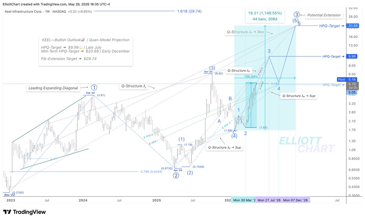 ElliottChart's tweet photo. $KEEL — Quan-Model Projection
Bullish Outlook | Continuous Advancing📈 Phase
KEEL has now surged over 196% since late March, continuing to advance cymatically along the projected trajectory while respecting the defined E-lines [α & β].
Structurally, price action continues to extend through Minor Impulsive Wave 3 within Intermediate Wave (5), which remains projected as an extended impulsive sequence.
Quan-Wave Analysis
The HPQ Target defined by the converging Q-Structure λ₃ remains intact at ➤ $9.99💫, aligned with the projected Jul. 27 timeline.
I’ve also illustrated that the newly identified Q-Structure λ₄ projects a Minor degree Wave 4 retracement, likely developing from August into mid-September. Interestingly, λ₄ was recognized through the beauty of branching geometry observed in a🌲pine tree in the forest — a mindful moment of natural structural observation ⋆˚࿔༄.
At this stage, Q-Structure λ₄ appears to exert a firm supportive influence on price action, while interaction with the resistance E-line α continues to shape the advancing structure.
In parallel, convergent Q-Structure λ₁ still projects the broader HPQ Target at the confluence ➤ $20.88🎯 into early December.
🔖 Outlook is derived from insights within the Quantum Models framework. Within this methodology, Q-targets are high-probability projections generated by the convergence of equivalence lines. These Quantum Structures also function as structural anchors, shaping the model’s internal geometry and guiding the evolution of alternative paths as price action unfolds.
$CryptoStocks $CryptoMining #QuantumModels